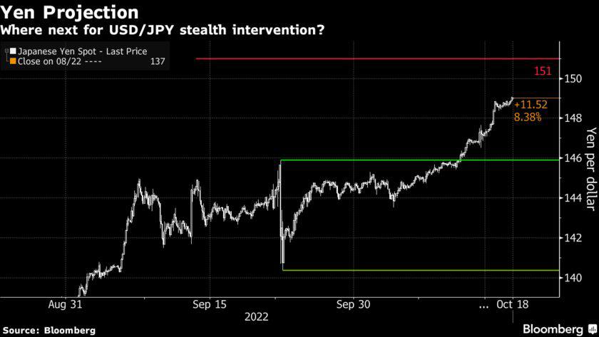 Ranh giới tiếp theo của USD/JPY có thể là mức 151