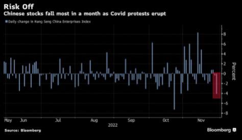 Thị trường chứng khoán Trung Quốc lao dốc do biểu tình phản đối chính sách chống Covid