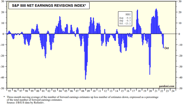 SP500 Earnings Revisions