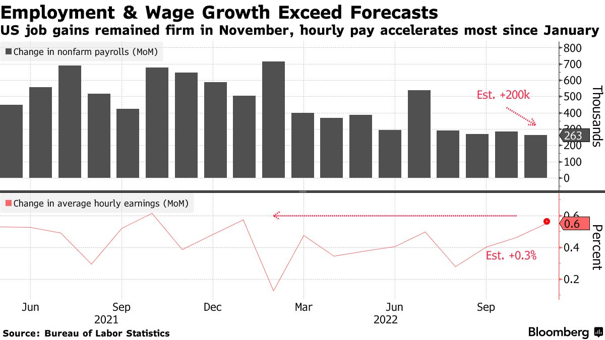 US job gains remained firm in November, hourly pay accelerates most since January