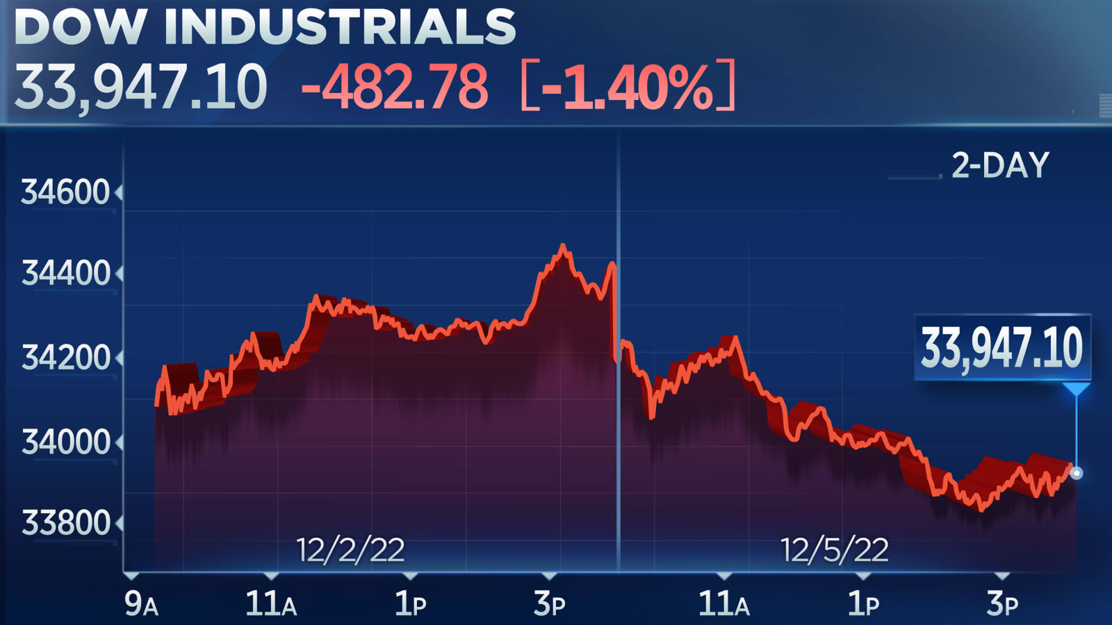 Dow Jones giảm 480 điểm, chứng khoán Mỹ chịu áp lực khi ngày họp Fed đến gần