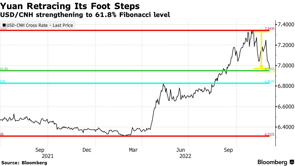 Yuan Retracing Lower