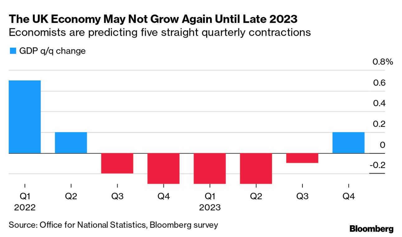 The UK Economy May Not Grow Again Until Late 2023 | Economists are predicting five straight quarterly contractions