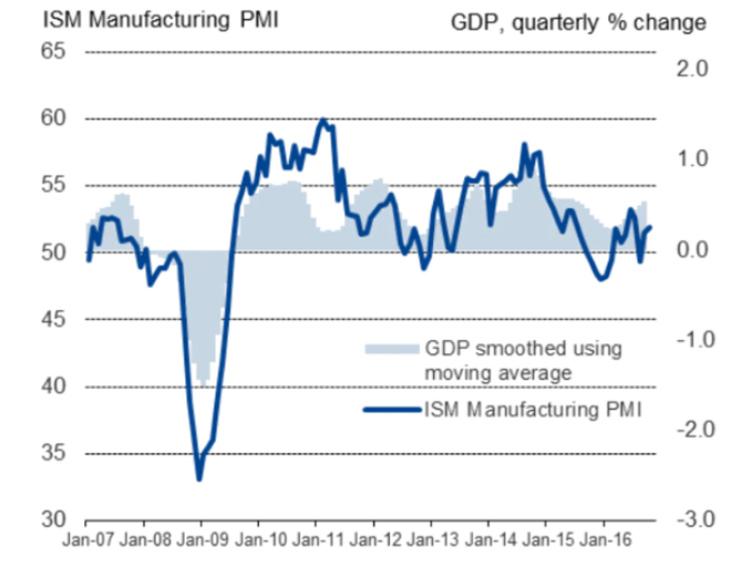 ISM manufacturing PMI vs GDP