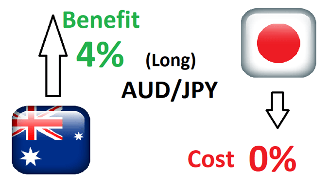 FX carry trade example using AUD/JPY