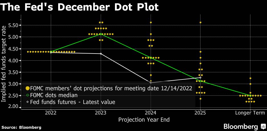 Dot plot tháng 12 của Fed