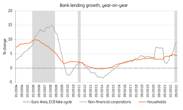 chart: Households usually adjust borrowing to higher rates more quickly than businesses