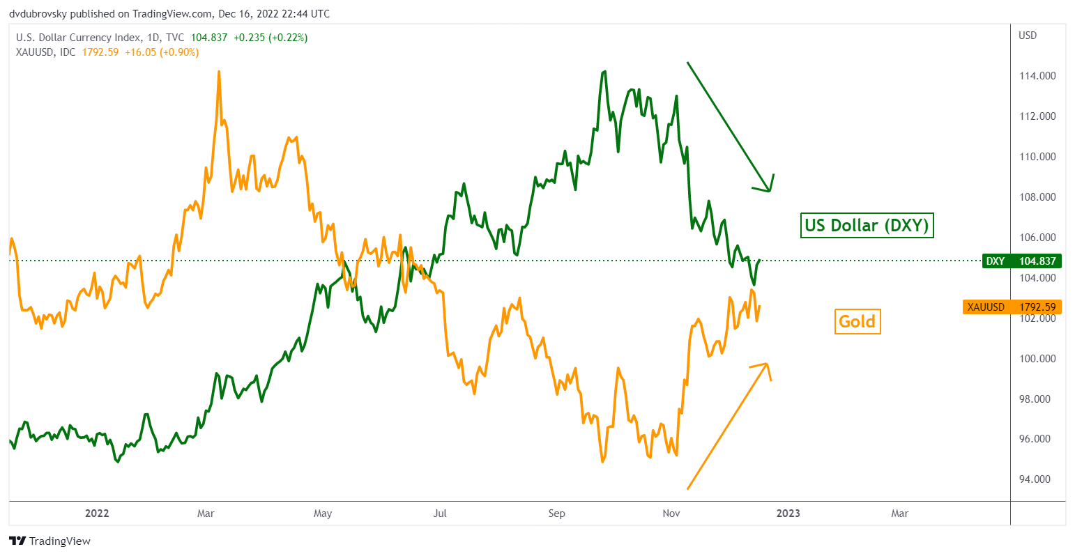 Gold Versus the US Dollar
