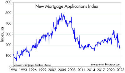 Chart #4 shows an index of the number of new mortgage applications (first-time buyers seeking a mortgage to purchase a home).