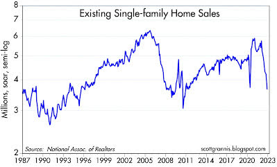 Chart #3 shows the number of single family home sales, which have collapsed in recent months.