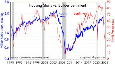 Chart #1 compares the level of housing starts (blue line) with an index of homebuilders' sentiment.