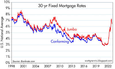 Chart #5 shows the reason why all this is happening: 30-yr fixed mortgage rates have more than doubled in the past year.