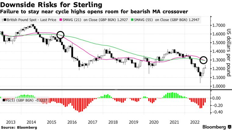 Downside Risks for Sterling | Failure to stay near cycle highs opens room for bearish MA crossover