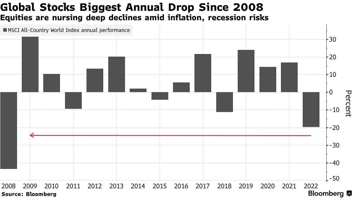 Global Stocks Biggest Annual Drop Since 2008 | Equities are nursing deep declines amid inflation, recession risks