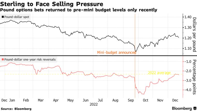 Sterling to Face Selling Pressure | Pound options bets returned to pre-mini budget levels only recently