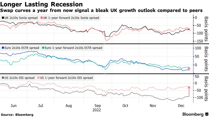 Longer Lasting Recession | Swap curves a year from now signal a bleak UK growth outlook compared to peers