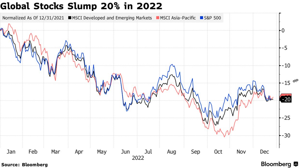 Global Stocks Slump 20% in 2022