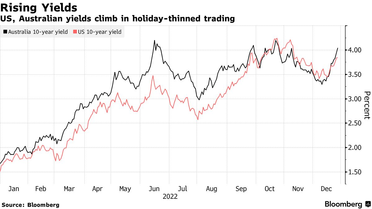 Rising Yields | US, Australian yields climb in holiday-thinned trading
