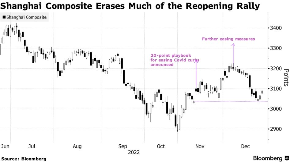 Shanghai Composite Erases Much of the Reopening Rally