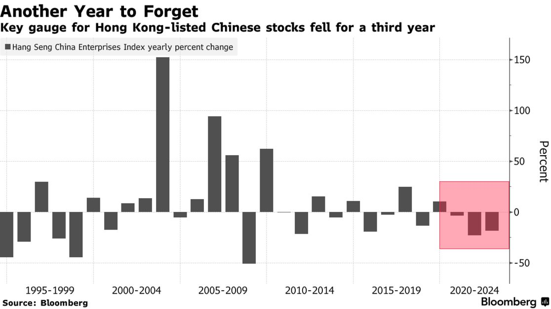 Another Year to Forget | Key gauge for Hong Kong-listed Chinese stocks fell for a third year