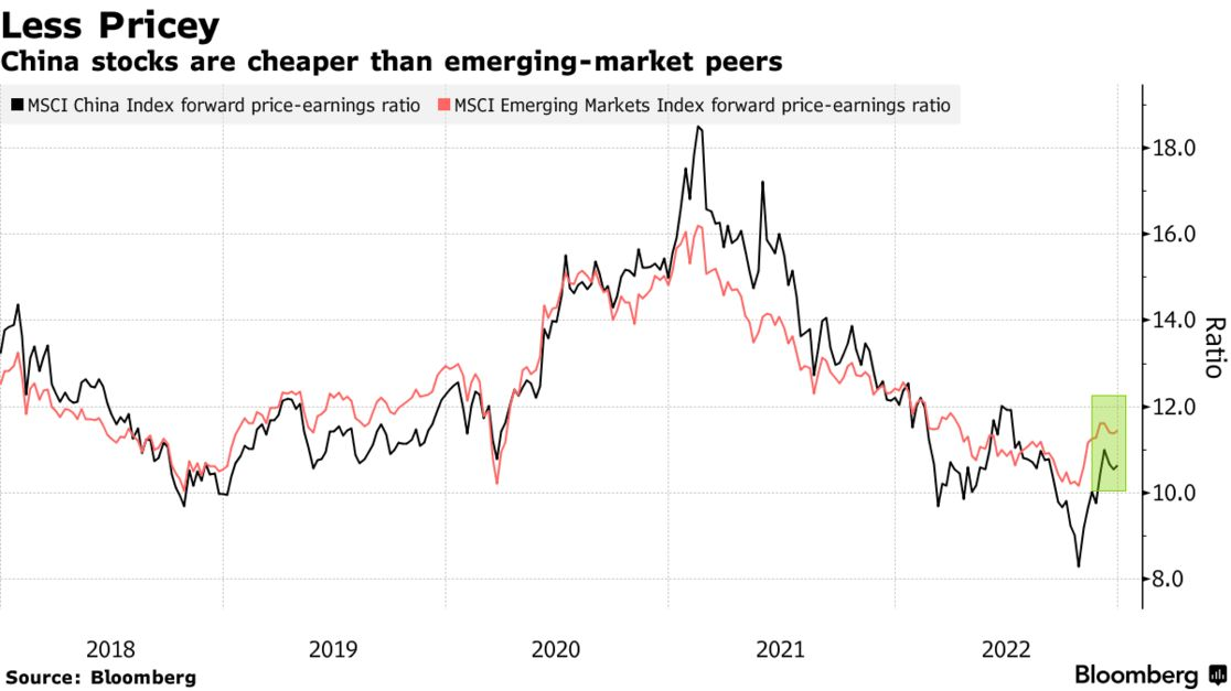 Less Pricey | China stocks are cheaper than emerging-market peers