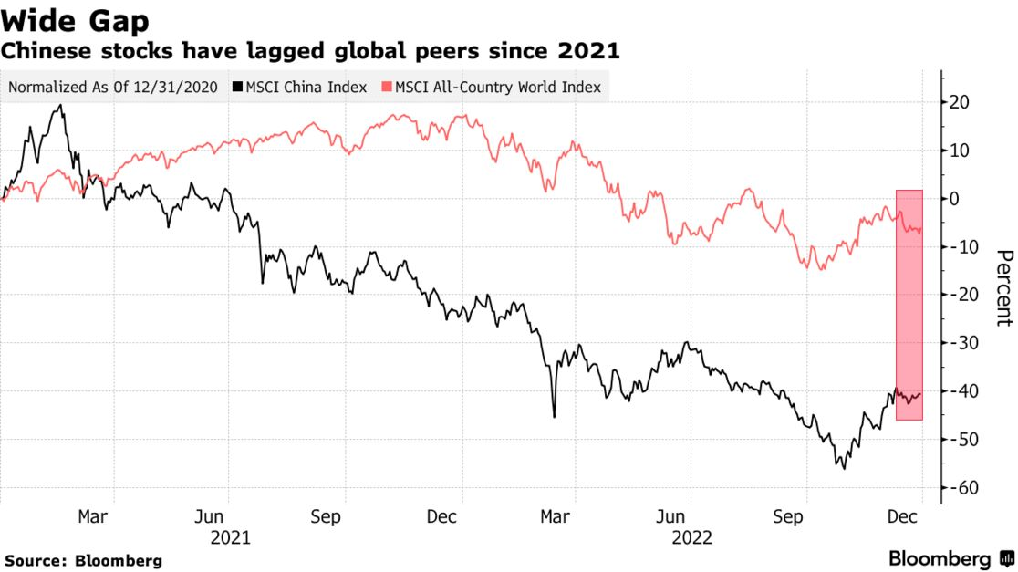 Wide Gap | Chinese stocks have lagged global peers since 2021