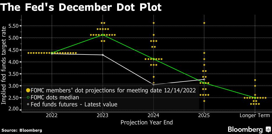 Biểu đồ Dot Plot tháng 12 của Fed