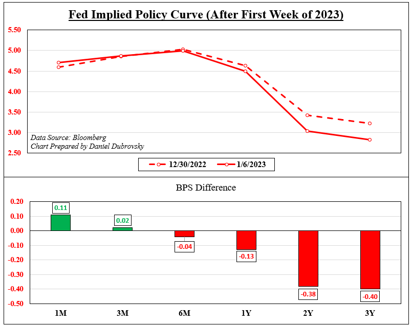 Markets Are Rapidly Repricing Longer-Term Fed Policy Bets