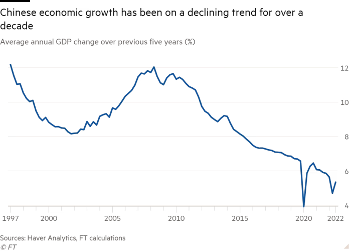 Line chart of Average annual GDP change over previous five years (%) showing Chinese economic growth has been on a declining trend for over a decade