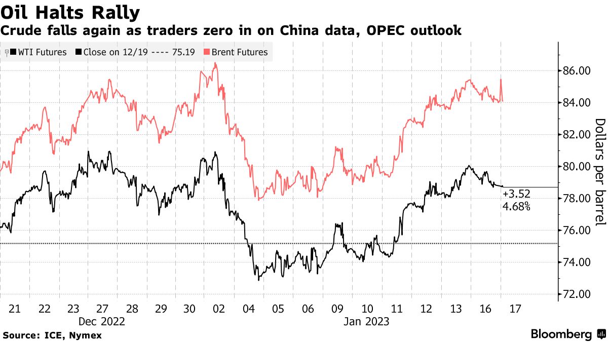 Dầu mở rộng đà giảm trước dữ liệu GDP của Trung Quốc và triển vọng từ OPEC