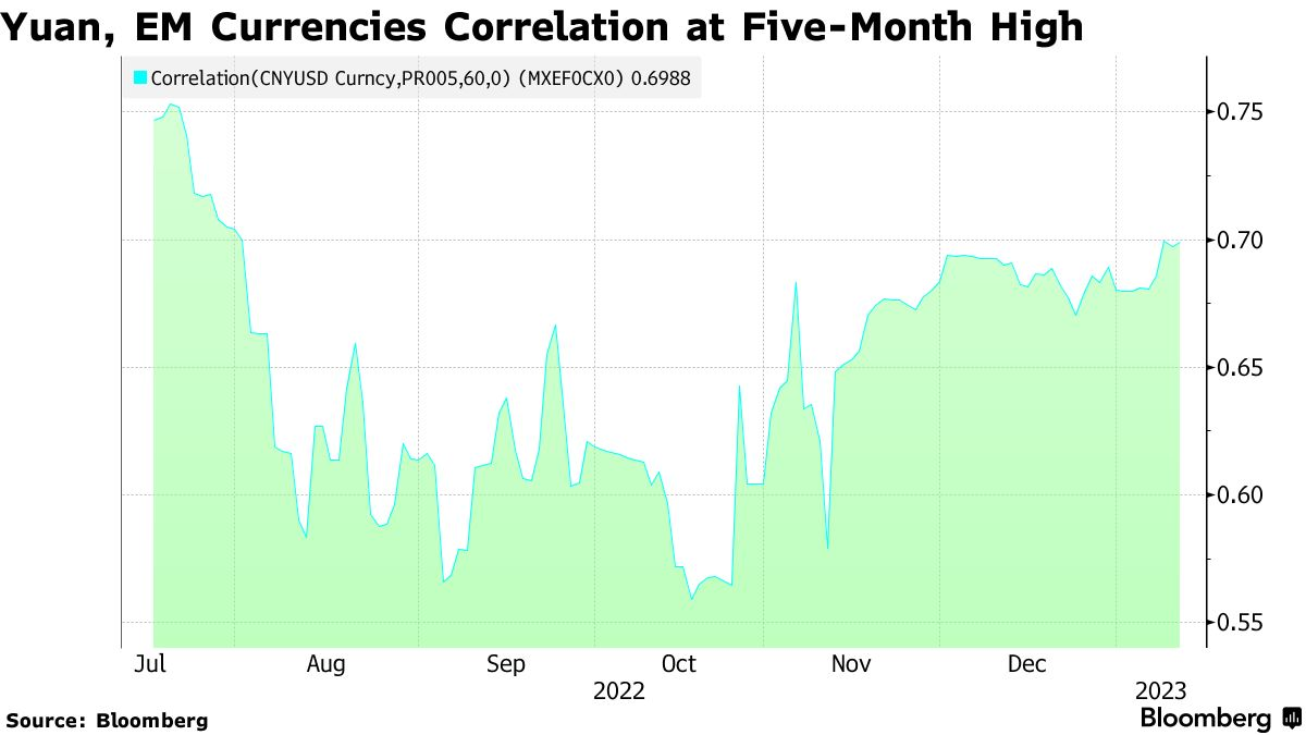 Yuan, EM Currencies Correlation at Five-Month High