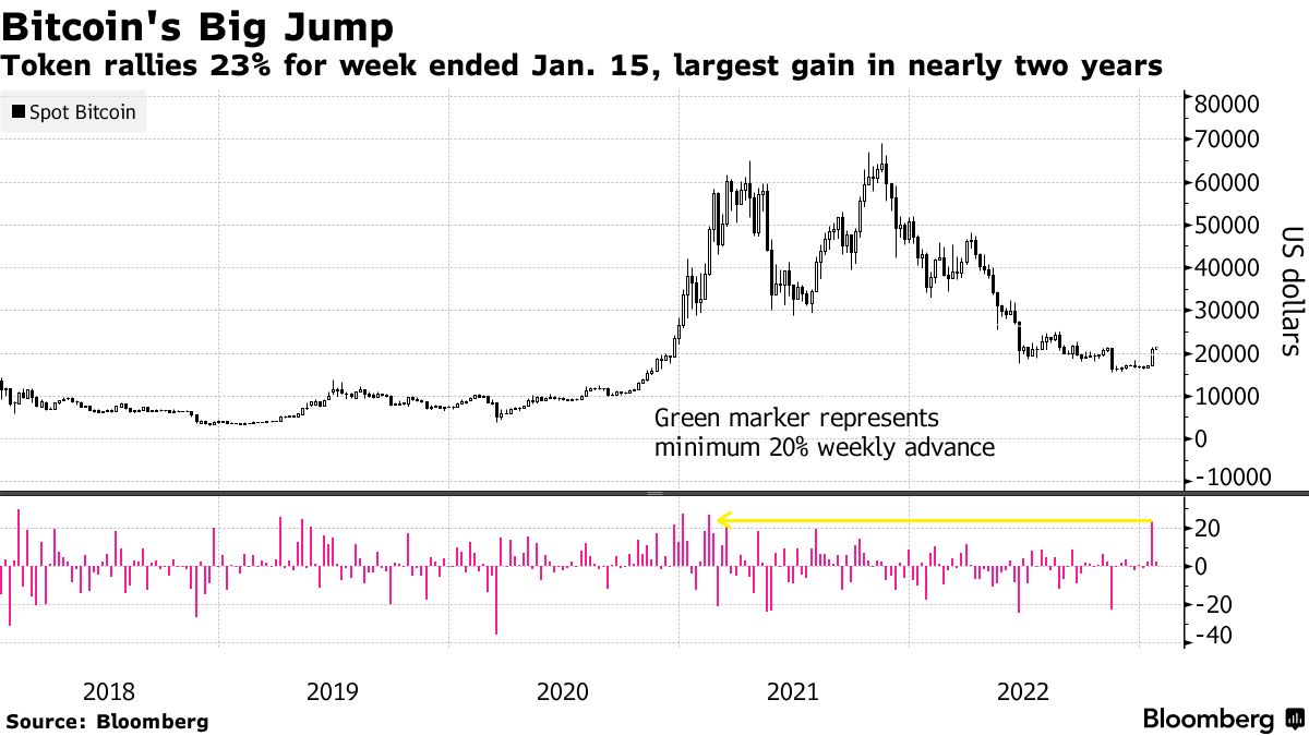 Bitcoin's Big Jump | Token rallies 23% for week ended Jan. 15, largest gain in nearly two years