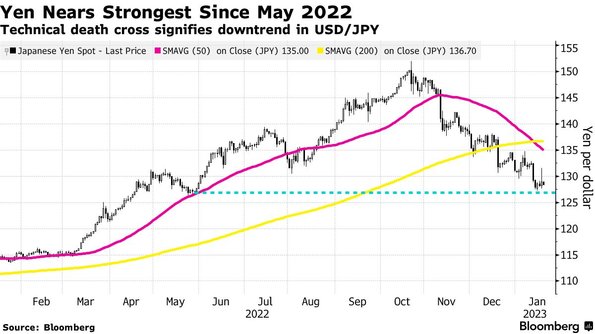 Yen Nears Strongest Since May 2022