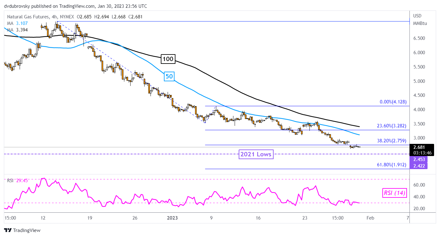 4-Hour Chart – Watch the 2021 Lows