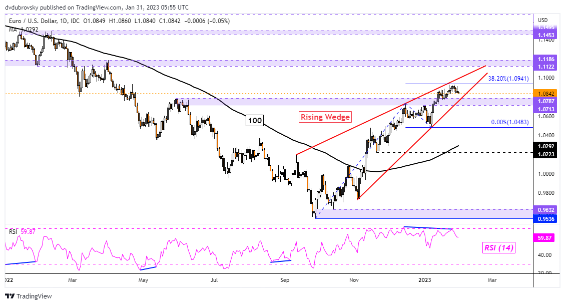 EUR/USD Daily Chart – Rising Wedge in Focus