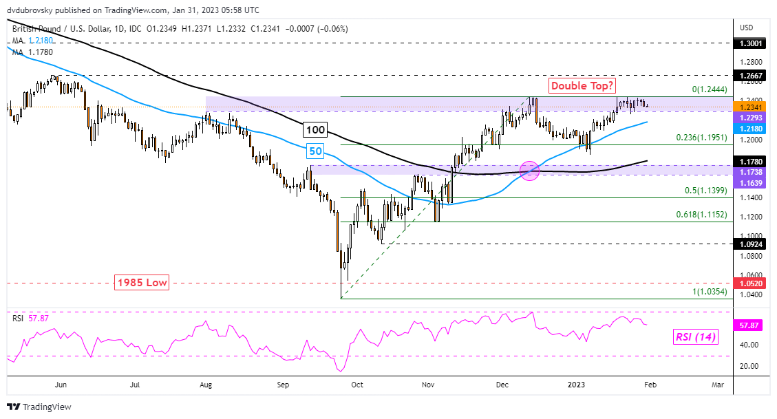 GBP/USD Daily Chart – Double Top to Emerge?