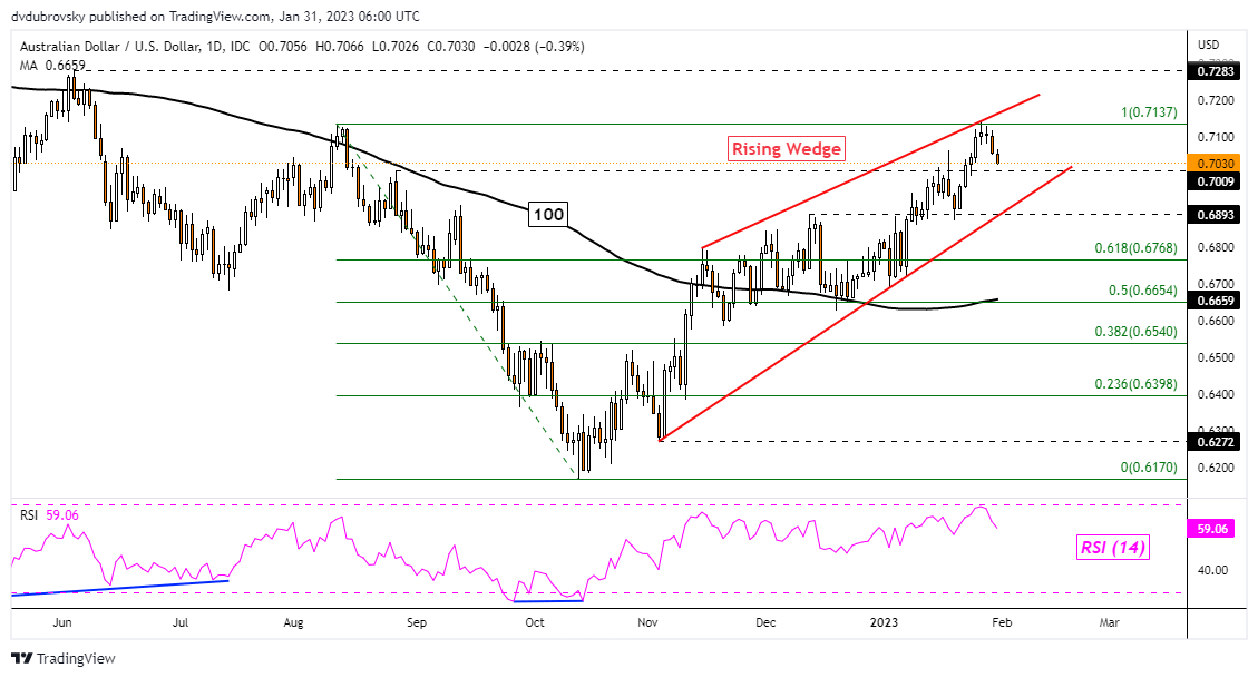 AUD/USD Daily Chart – Turning Lower to Rising Wedge Support?