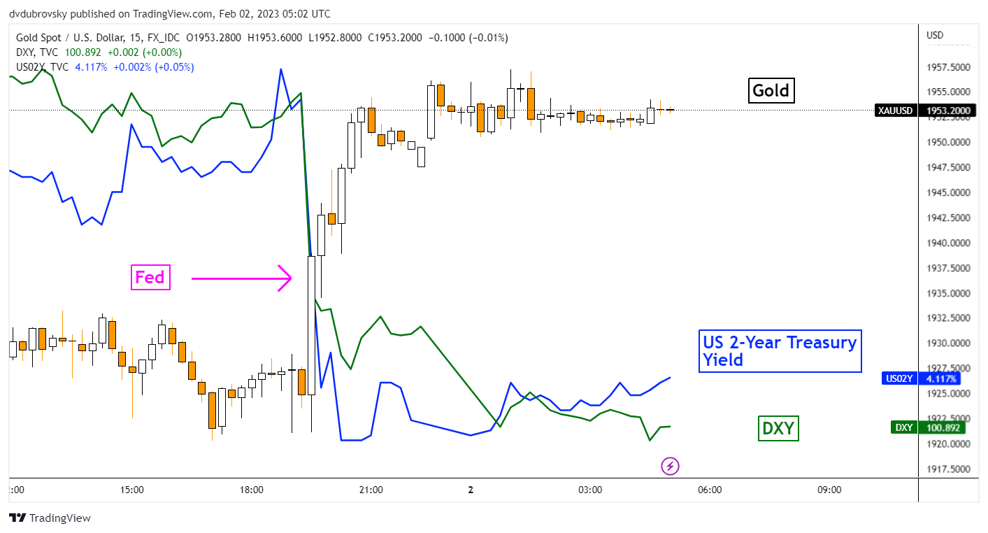 Gold Surges During the Federal Reserve Rate Decision