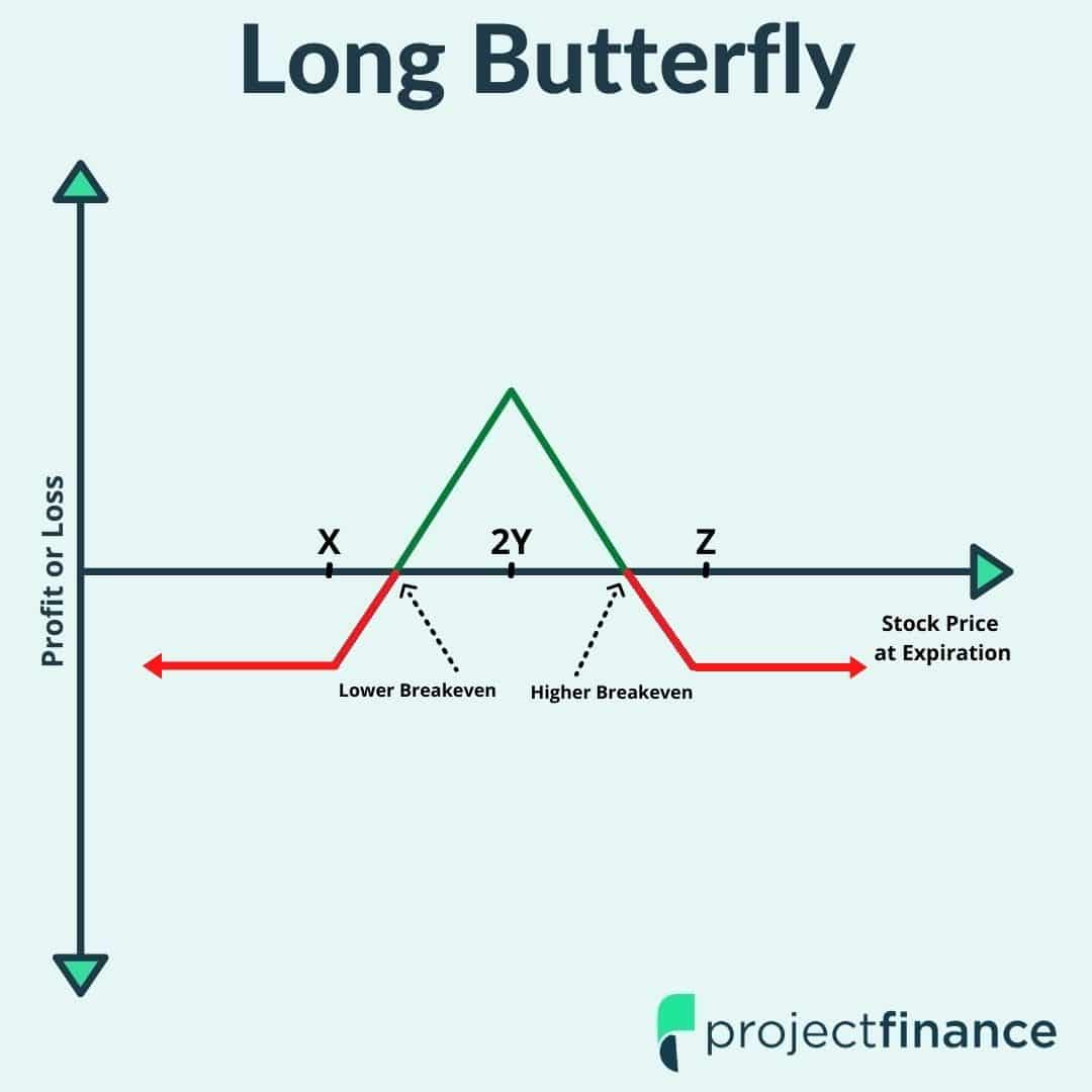 Đồ thị lãi/lỗ của chiến lược long butterfly