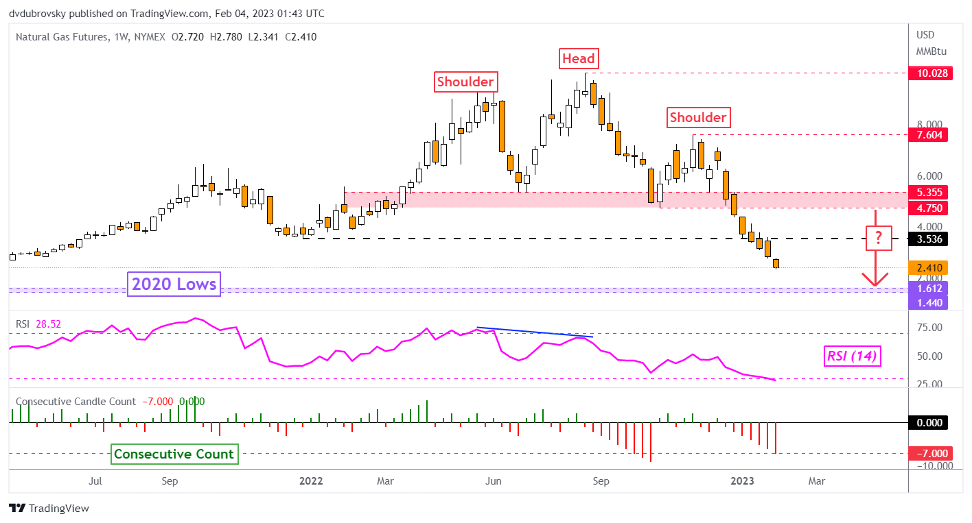 Weekly Chart – Prices Plunge for a 7th Week