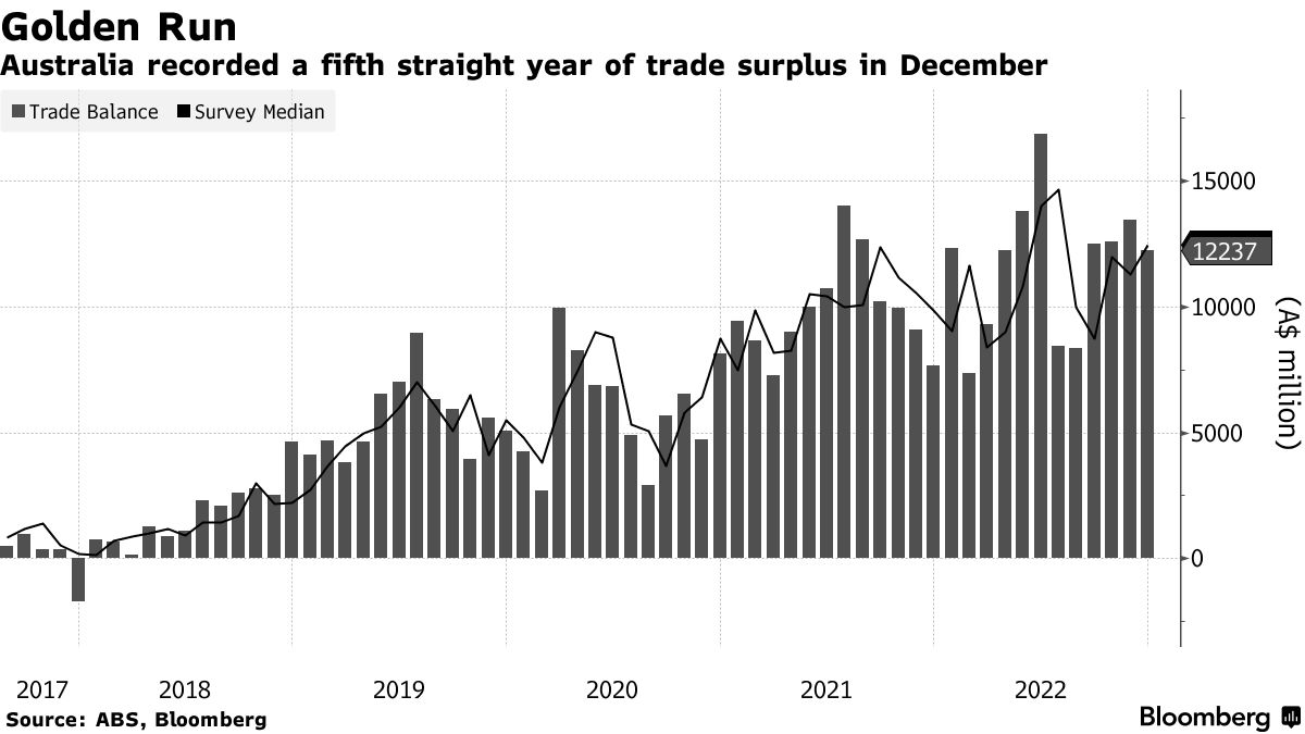 Australia ghi nhận thặng dư thương mại năm thứ 5 liên tiếp