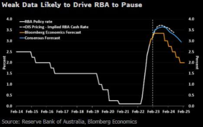 Đây có thể là lần cuối cùng RBA nâng lãi suất