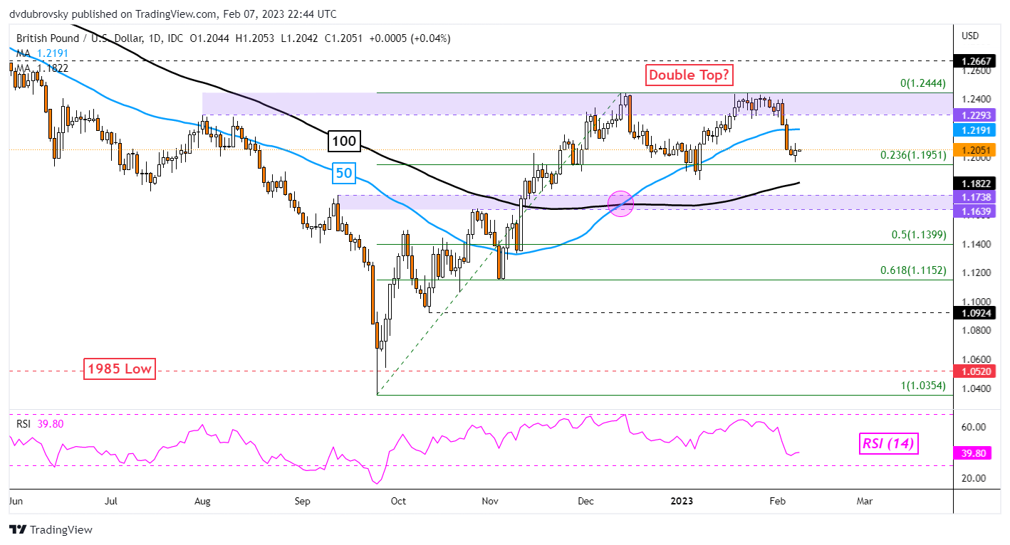 GBP/USD Daily Chart – Double Top Neckline in Focus