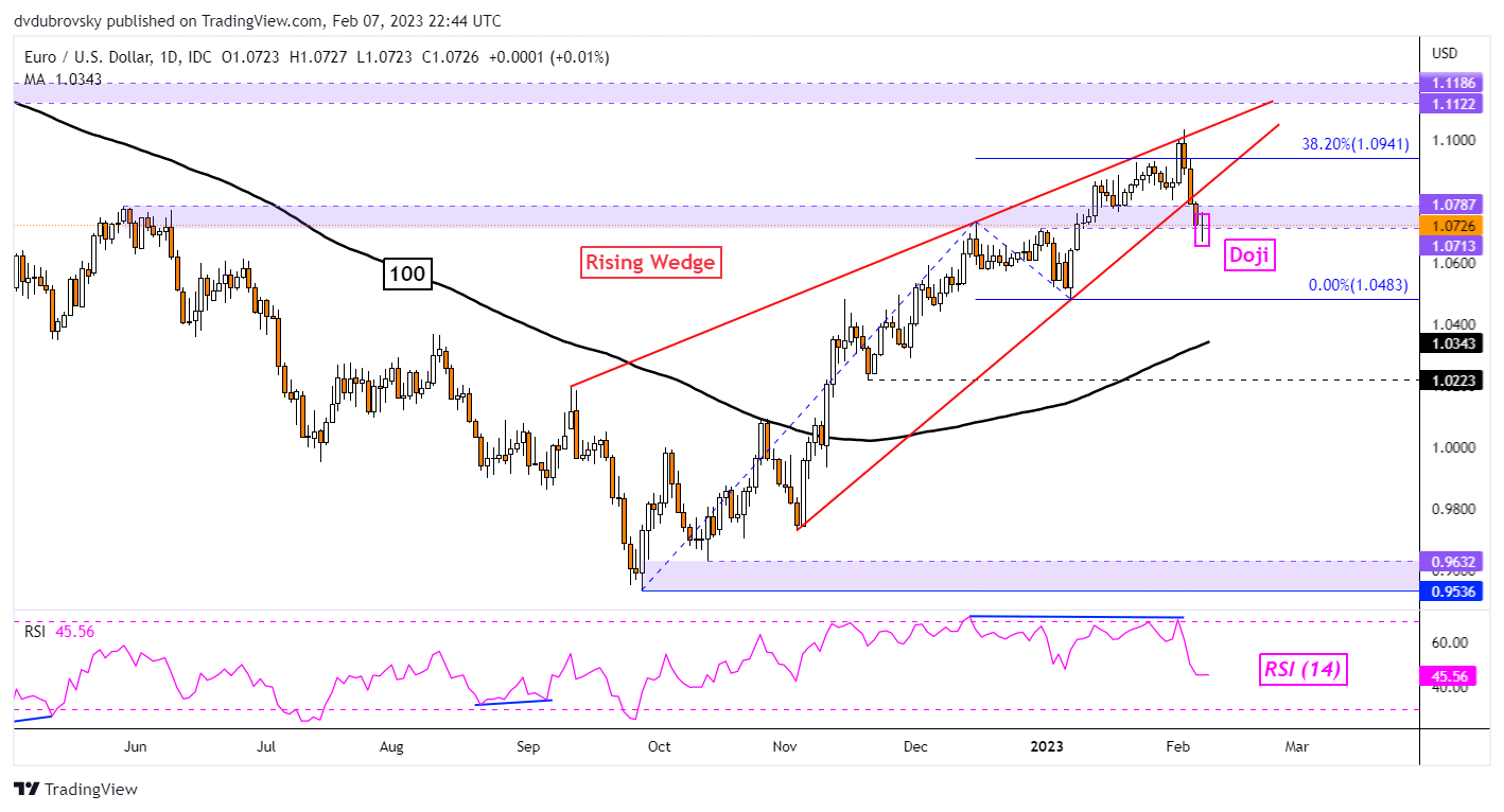 EUR/USD Daily Chart – Rising Wedge Breakout and Doji