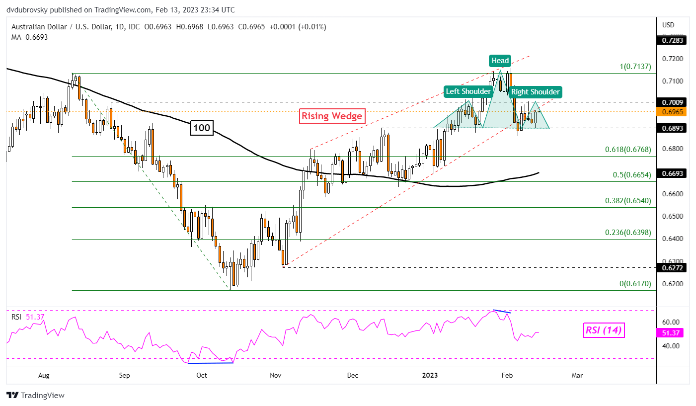 AUD/USD Daily Chart – Head & Shoulders Brewing