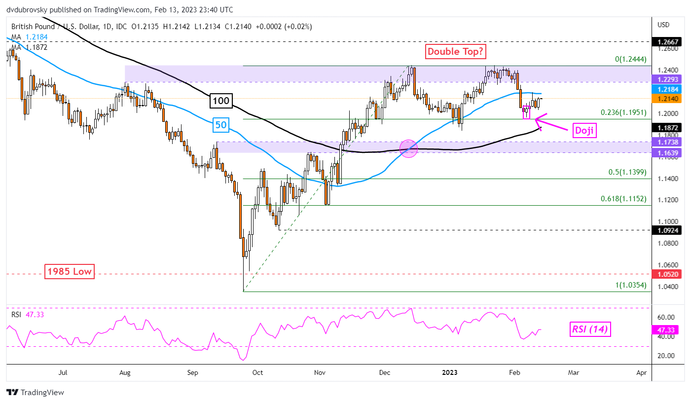 GBP/USD Daily Chart – Prices Bounce off Double Top Neckline