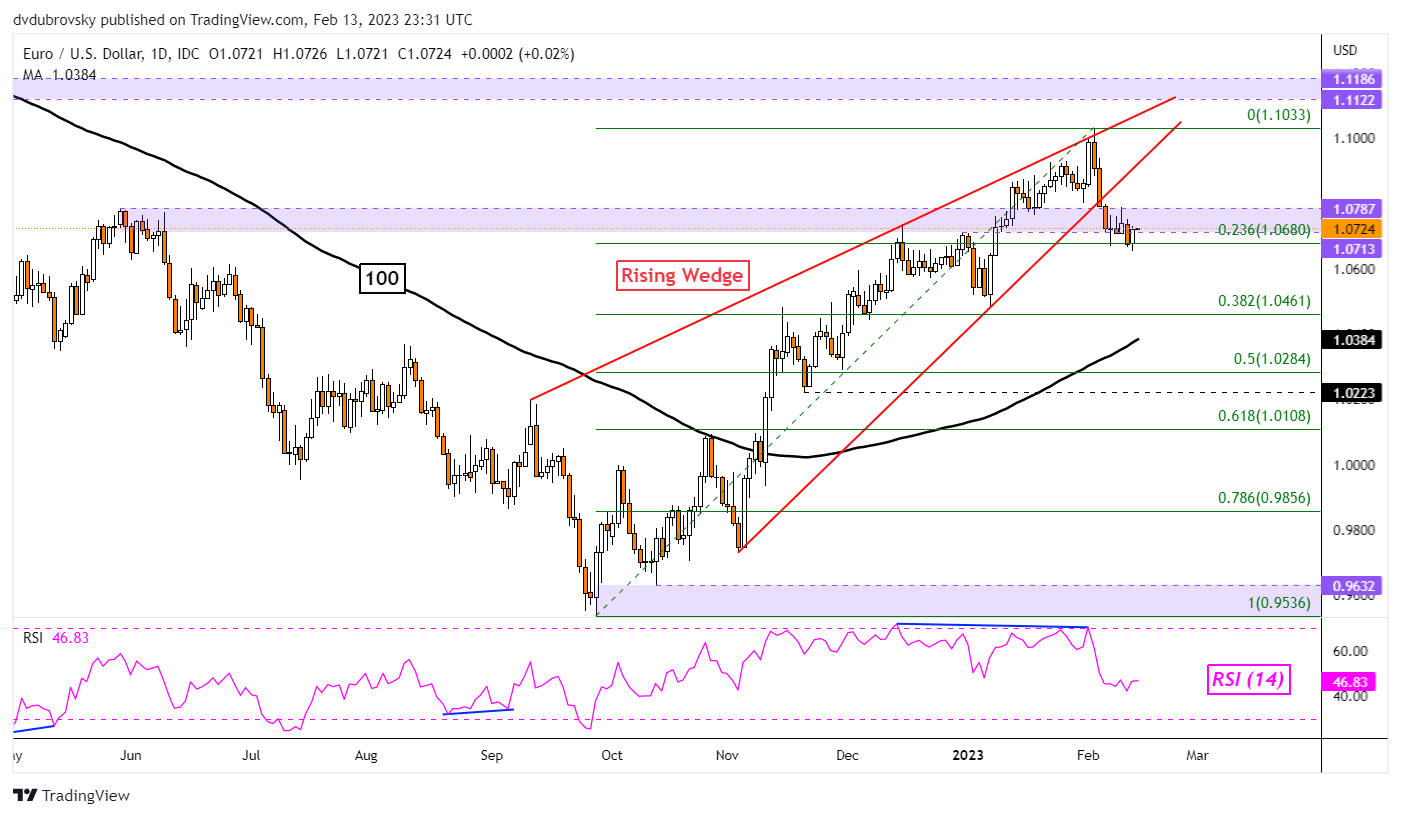 EUR/USD Daily Chart – Rising Wedge Breakout Still in Focus