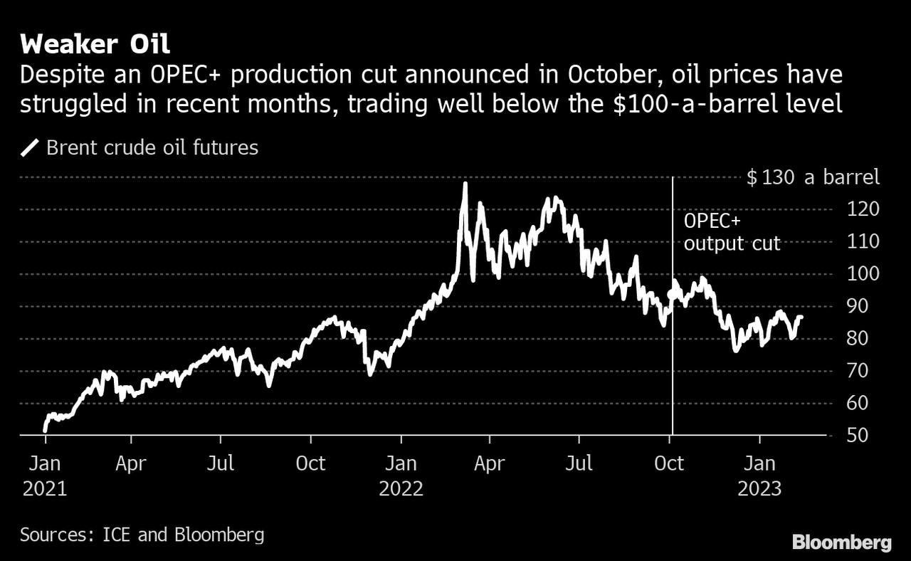 Kế hoạch cho năm 2023 của OPEC+ sẽ tạo ra rủi ro lạm phát