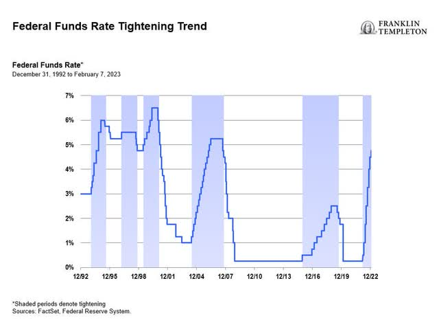 Federal funds rate tightening trend