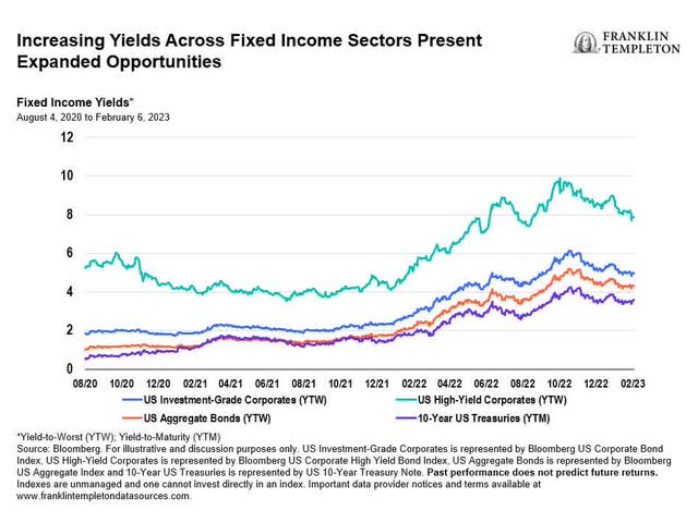 Increasing yields across fixed income sectors present expanded opportunities - US investment-grade corporates, US high-yield corporates, US aggregate bonds, 10-year US Treasuries